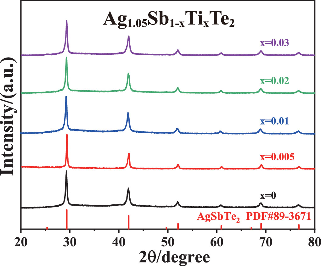 Band convergence strategy to improve thermoelectric performance in Ti ...