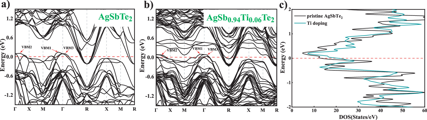 Band convergence strategy to improve thermoelectric performance in Ti ...