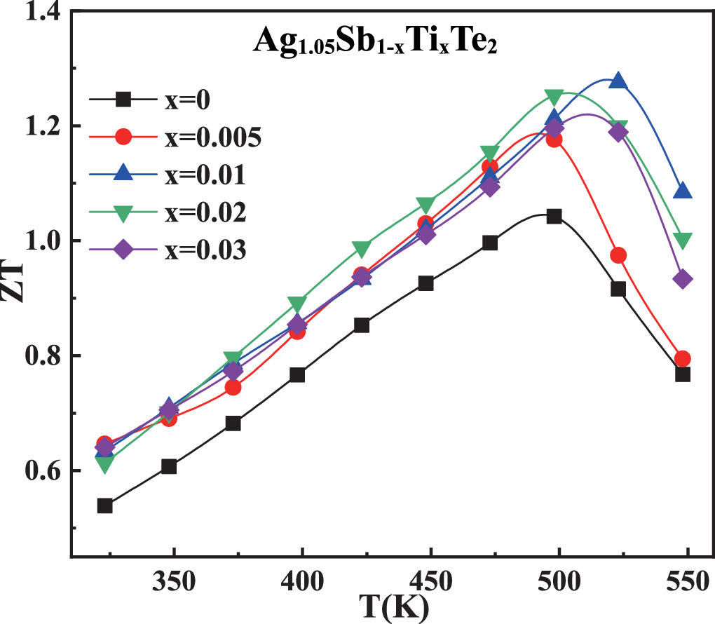 Band convergence strategy to improve thermoelectric performance in Ti ...