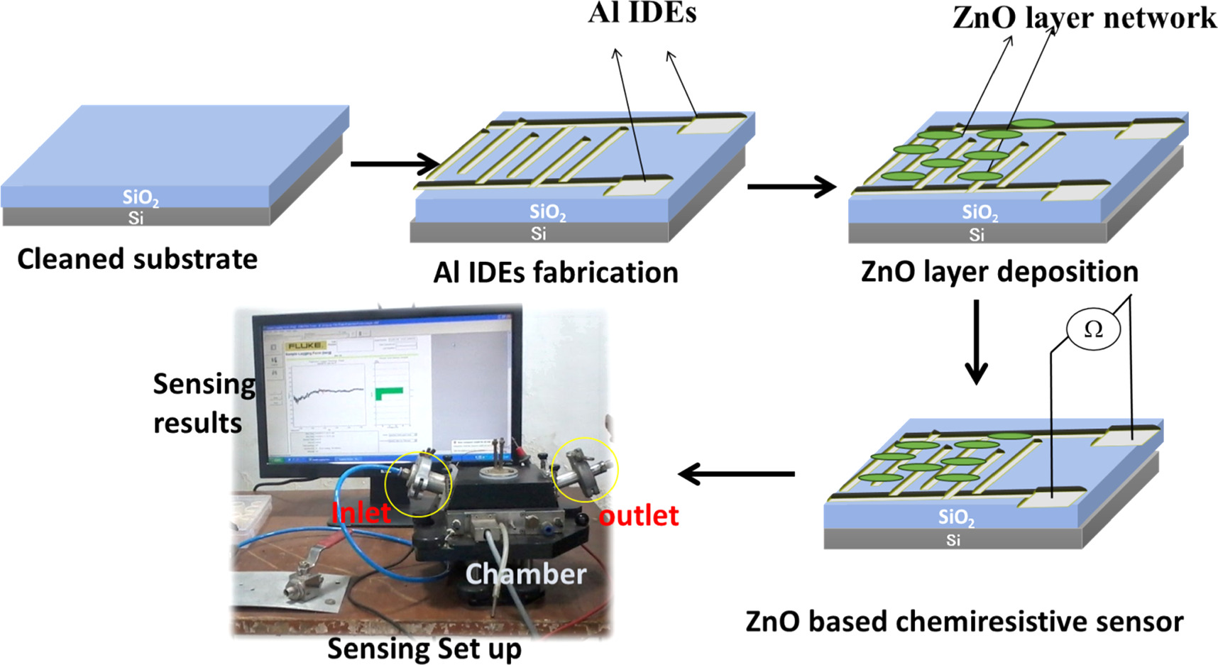 ZnO based ultrasensitive CO chemiresistive gas sensor - IOPscience