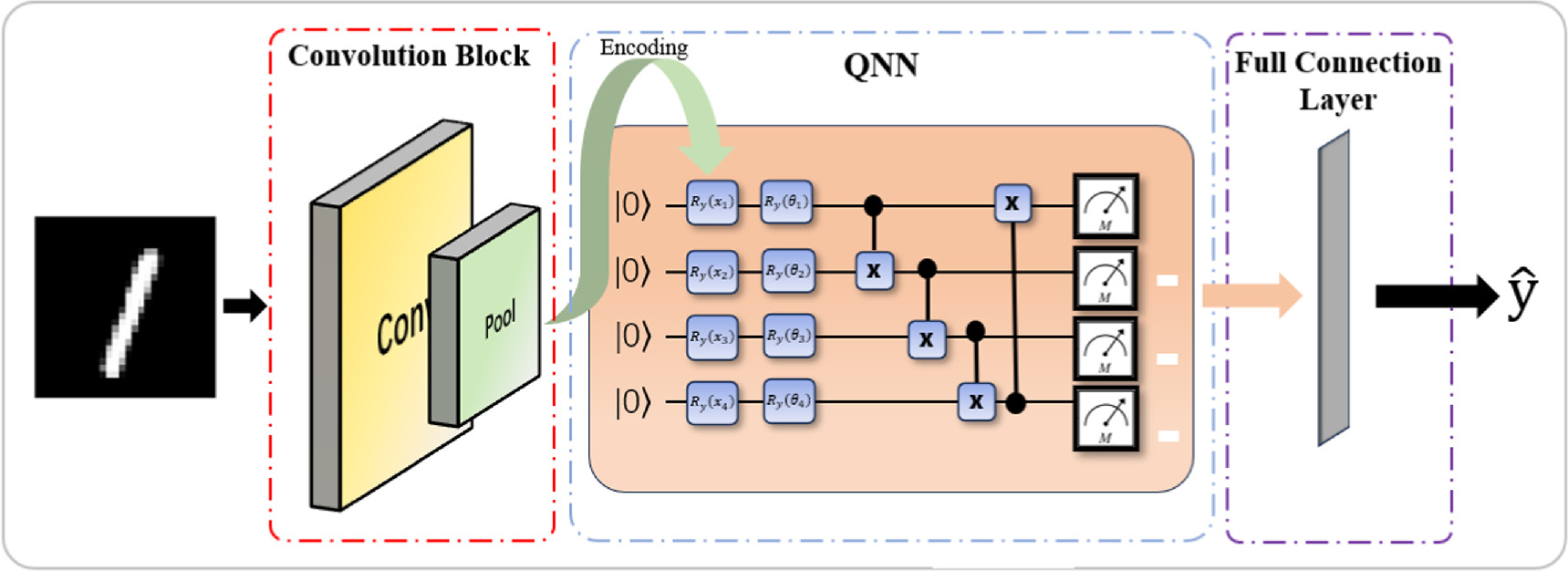 Hybrid quantum neural network structures for image multi-classification ...