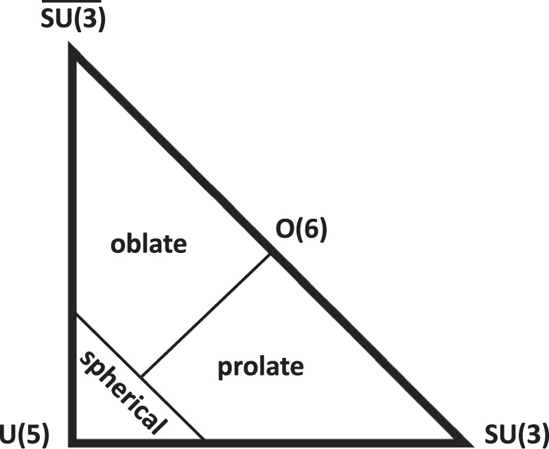 Prolate-oblate shape transitions and O(6) symmetry in even–even nuclei ...