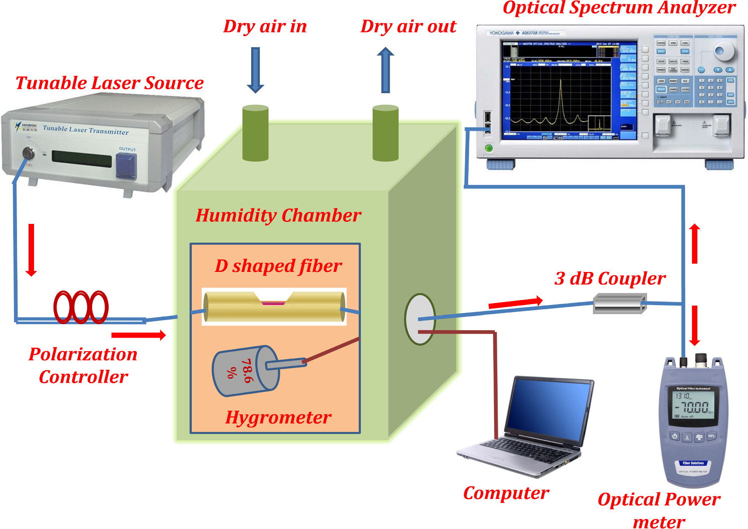 A two-dimensional nanomaterial-based fiber optic sensor for humidity ...