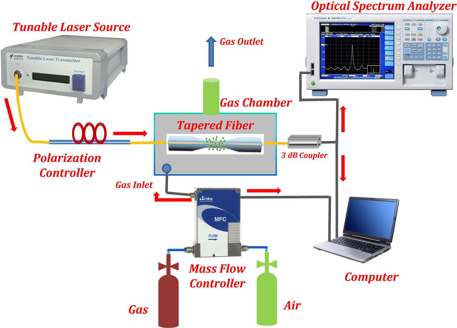 A two-dimensional nanomaterial-based fiber optic sensor for humidity ...