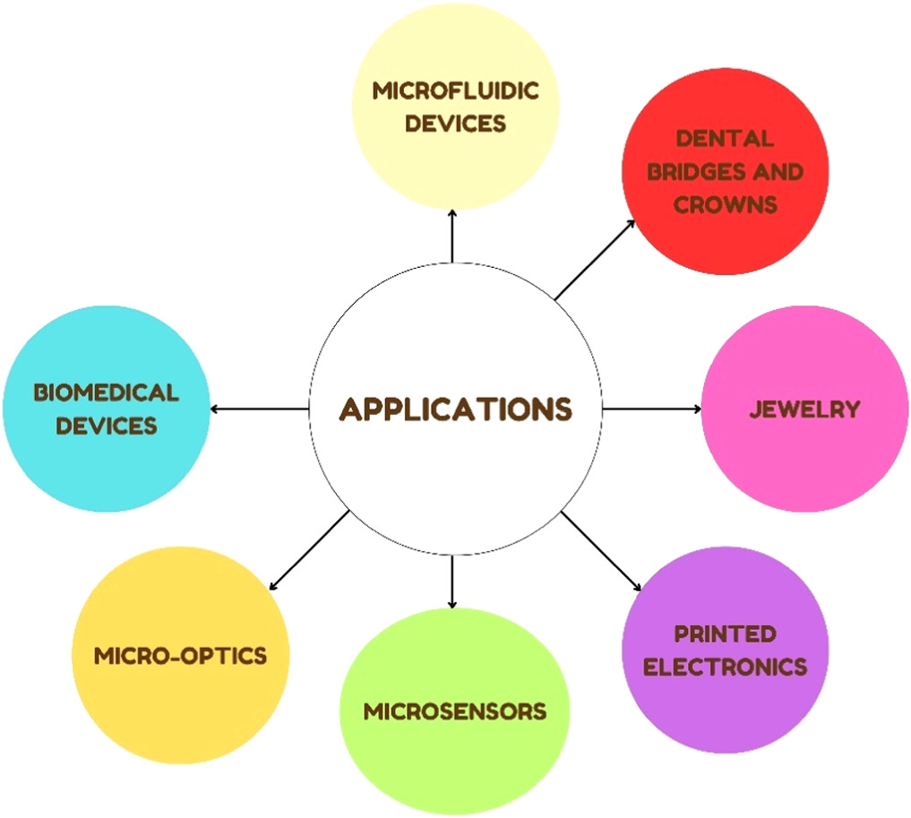 Processing of shape memory alloys research, applications and ...