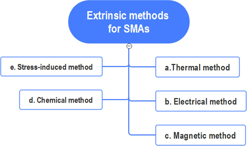 Processing of shape memory alloys research, applications and ...