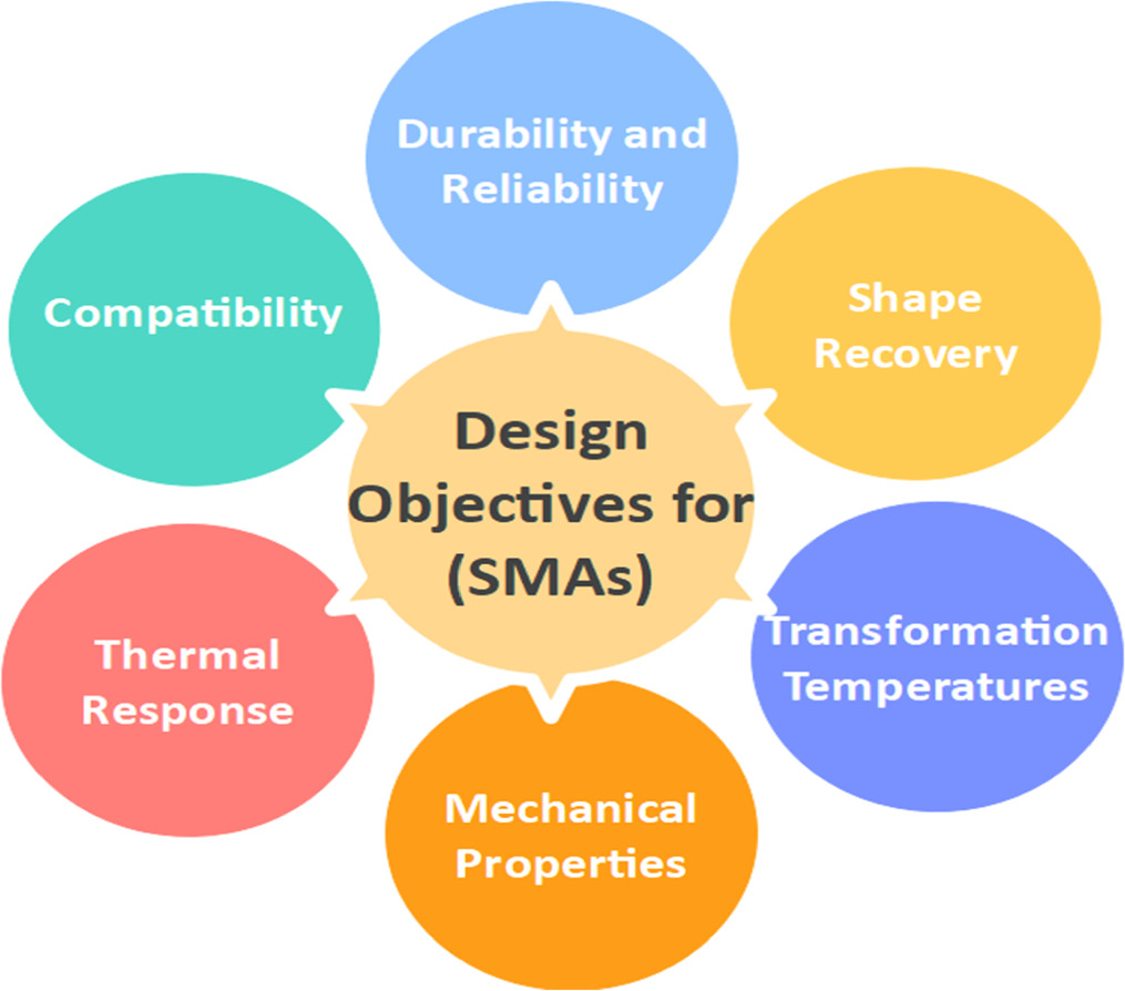 Processing of shape memory alloys research, applications and ...