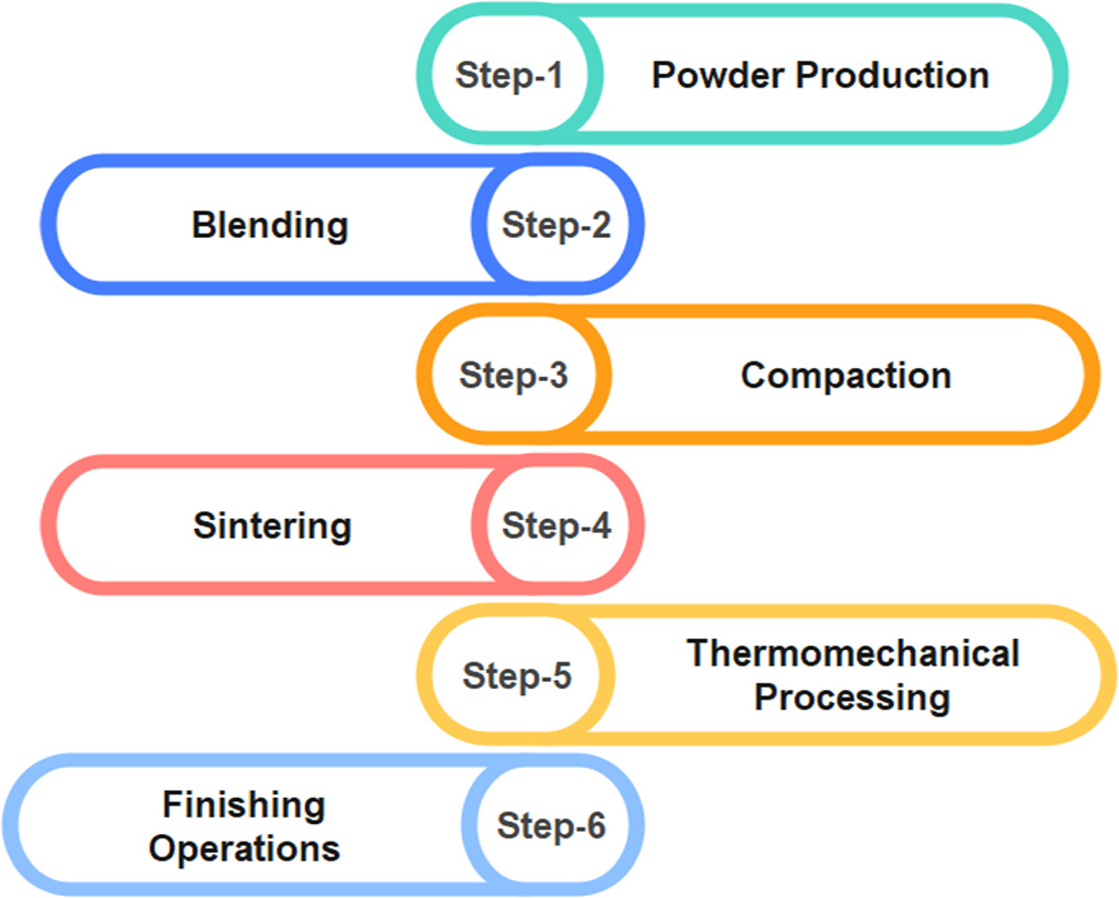 Processing of shape memory alloys research, applications and ...