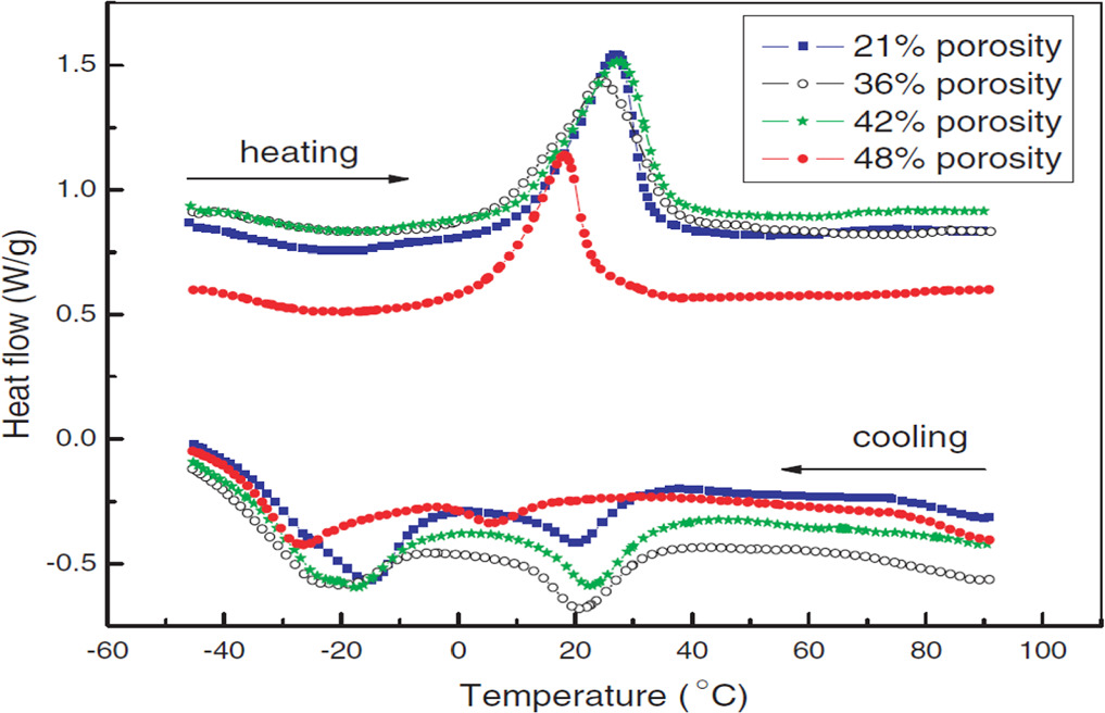 Processing of shape memory alloys research, applications and ...