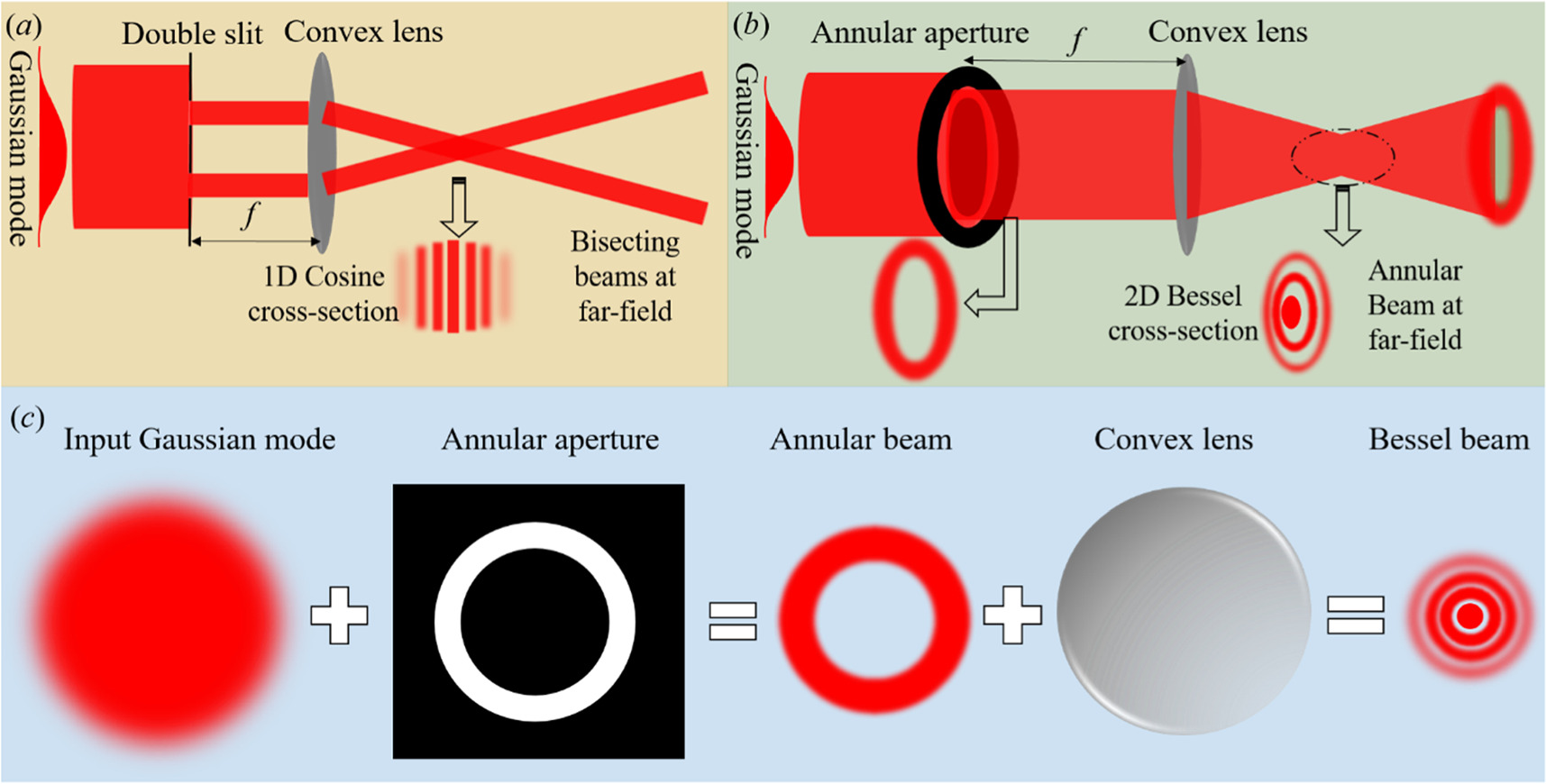 A conceptual review on Bessel beams - IOPscience