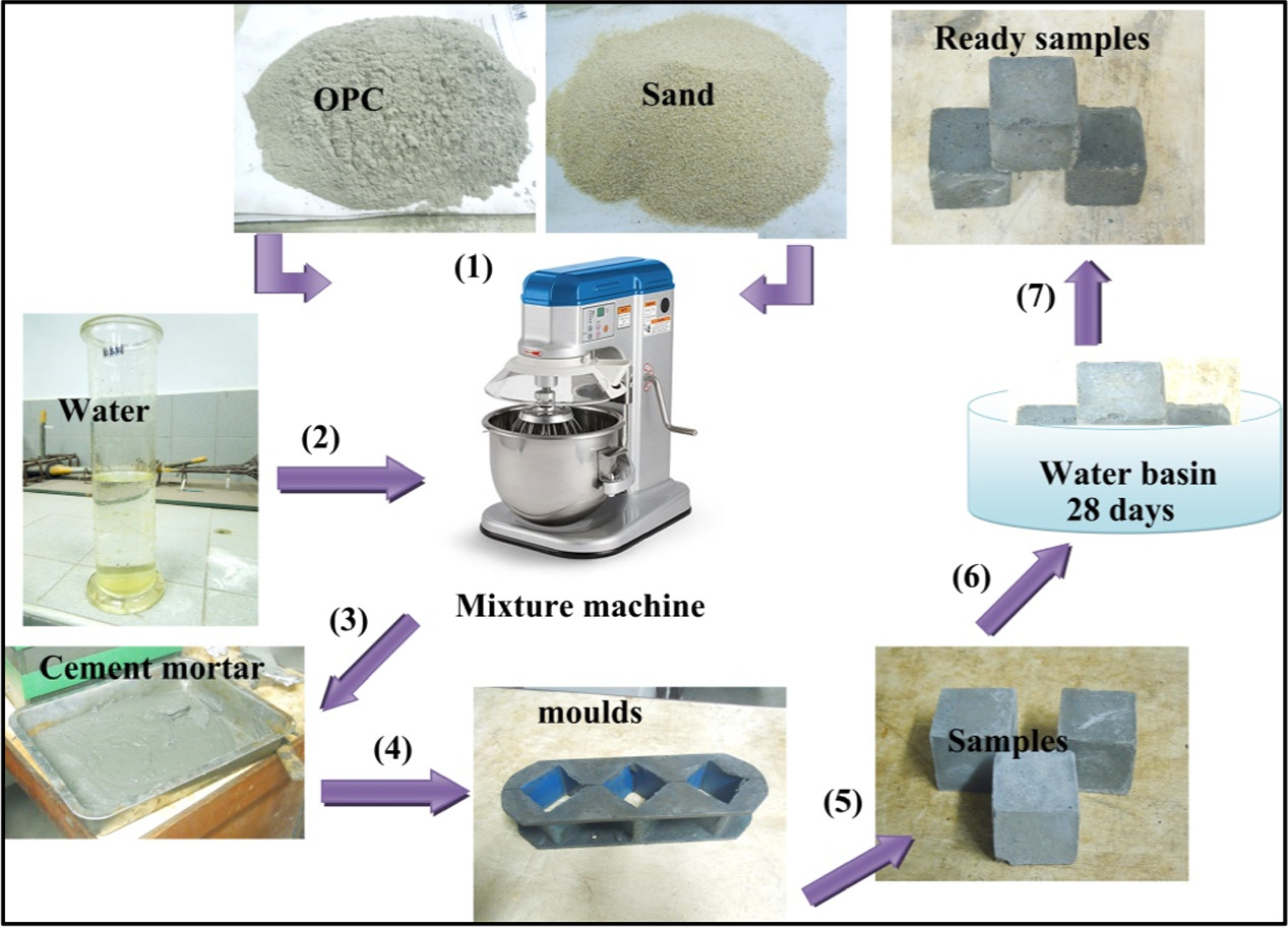 Comparing the efficiency of fly ash geopolymer attenuation and cement ...