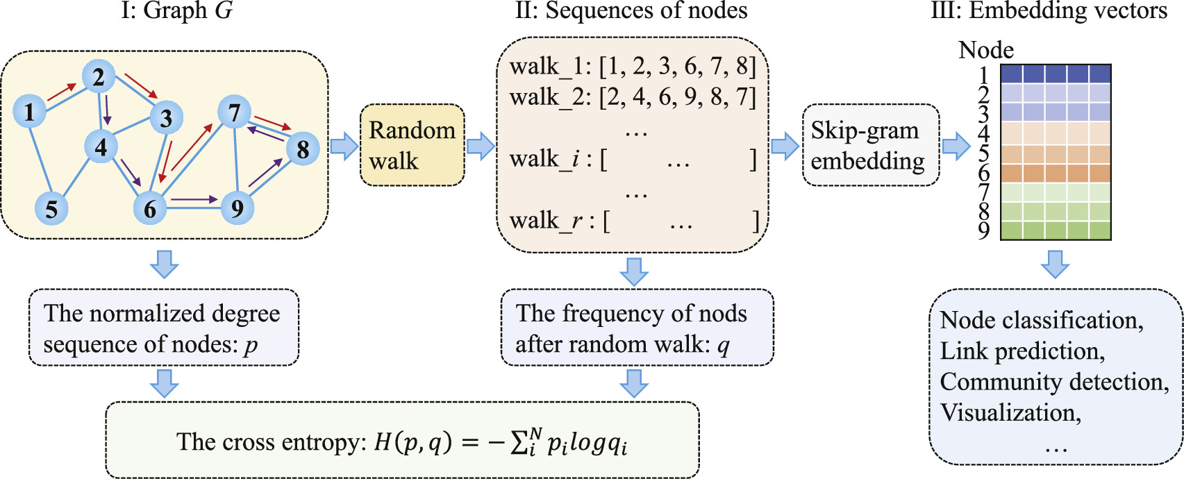 Quantitative study of random walk parameters in node2vec model - IOPscience