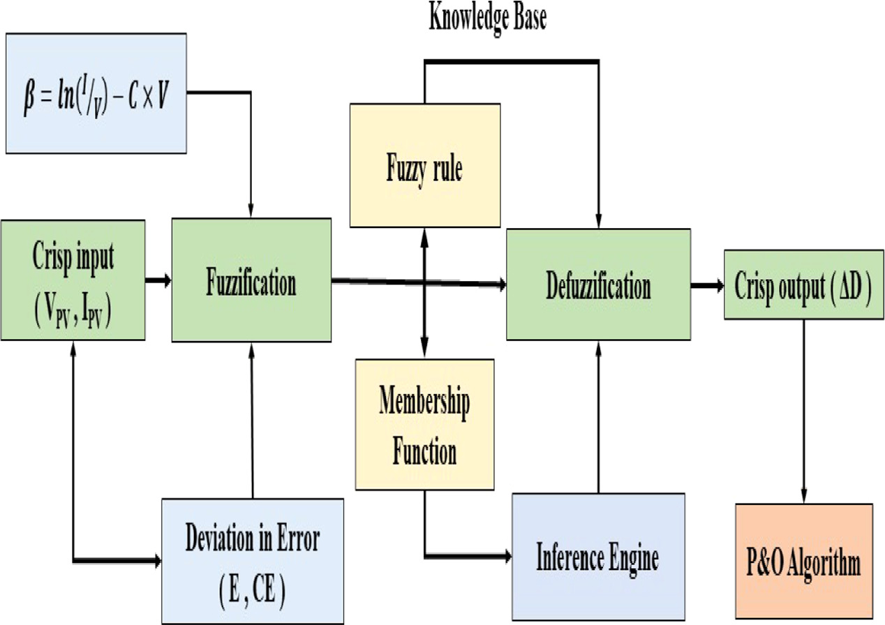 Implementation of modified P&O and an adaptive fuzzy logic controller ...