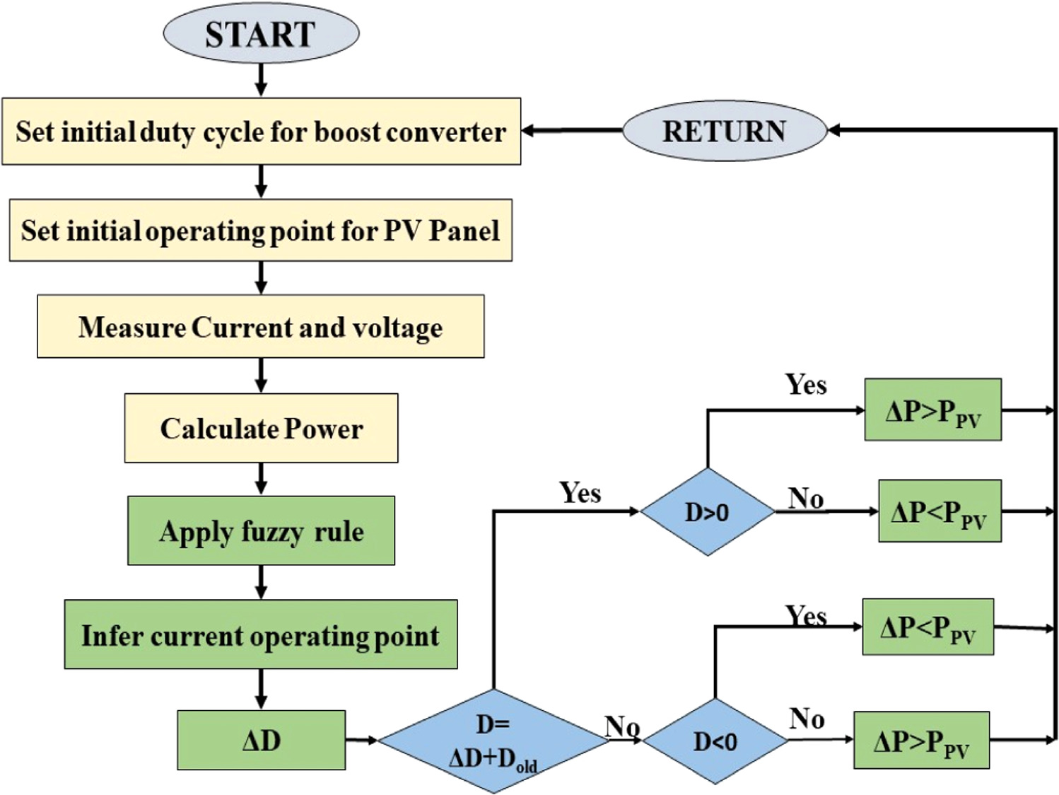 Patial Controller Implementation of modified P&O and an adaptive fuzzy logic controller ...