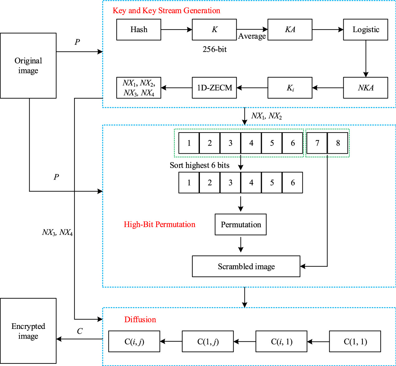 Local bit-level image encryption algorithm based on one dimensional ...