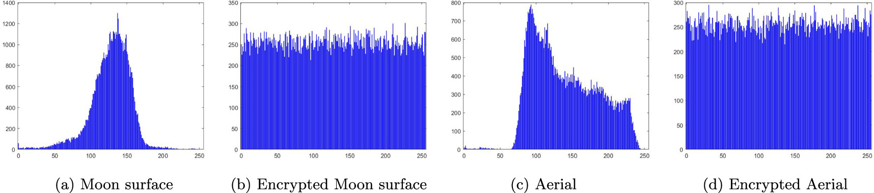 Local bit-level image encryption algorithm based on one dimensional ...