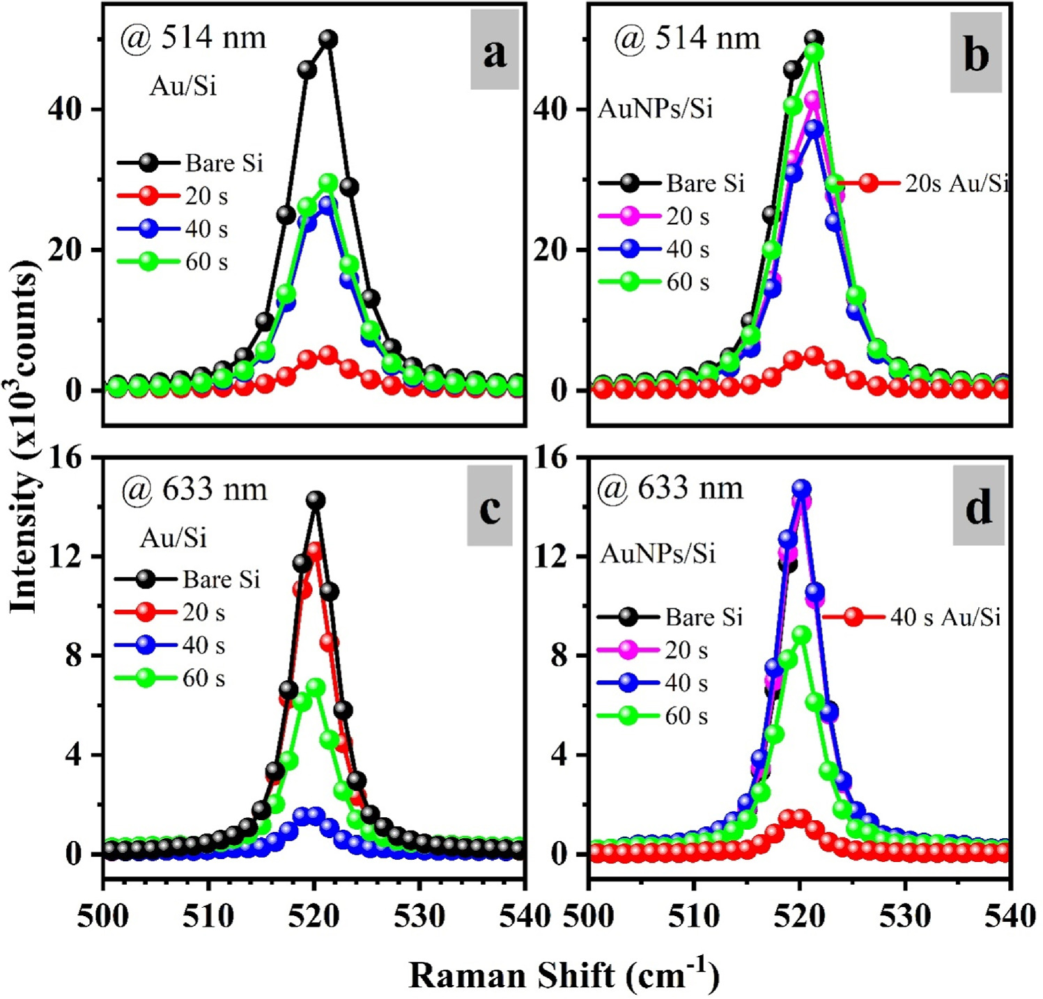 Surface enhanced Raman scattering in thin films: the importance of ...
