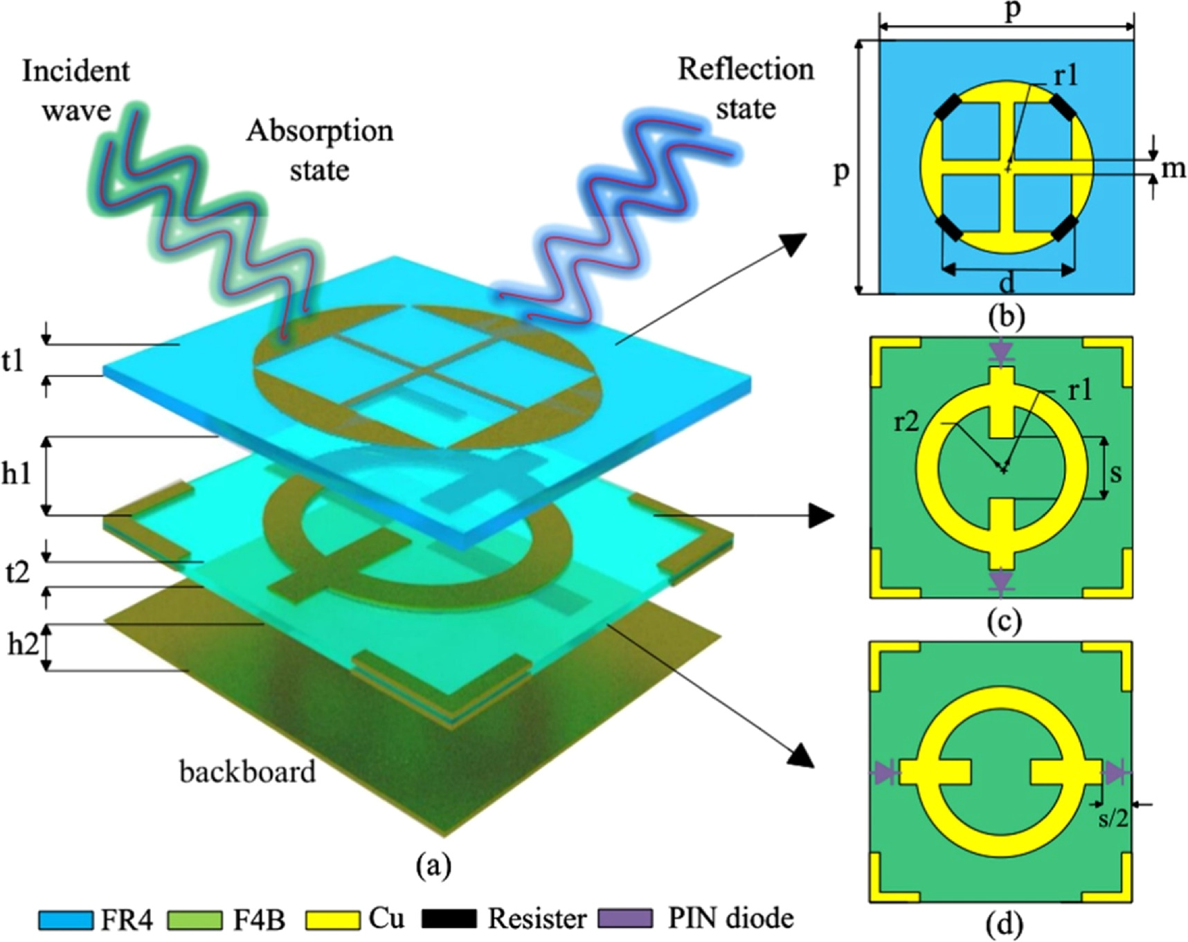 Design of a broadband multifunctional switchable absorber/reflector ...