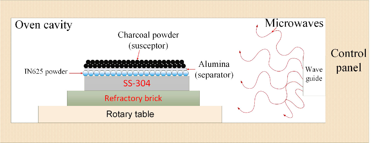 Localised Inconel Clad Sliding wear study of the Inconel-625 clad deposits by microwave ...