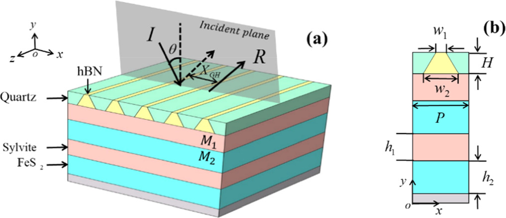 Giant goos–hanchen shift with heigh reflection base on guided mode ...