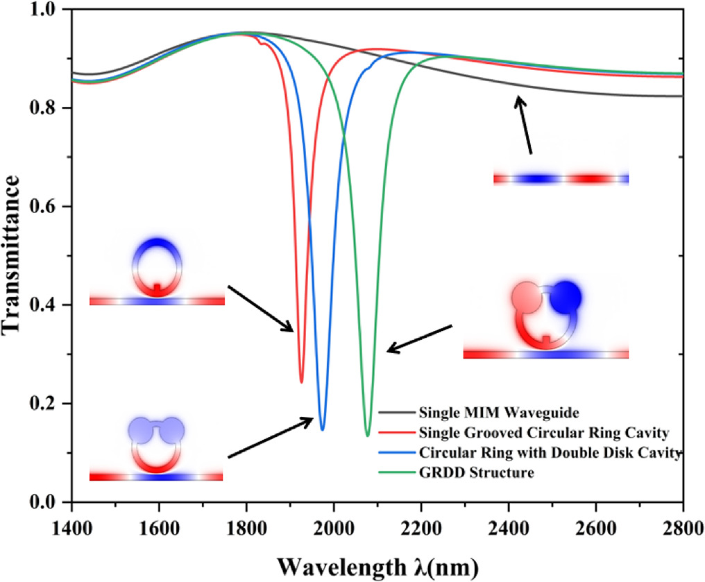 MIM waveguide based nano refractive index sensor for hemoglobin and ...
