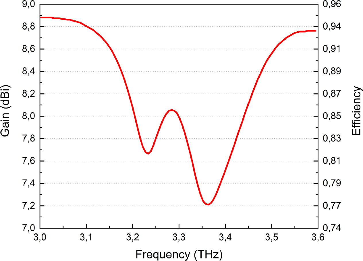 Dielectric resonator antenna with graphene layer and NMP structure for ...