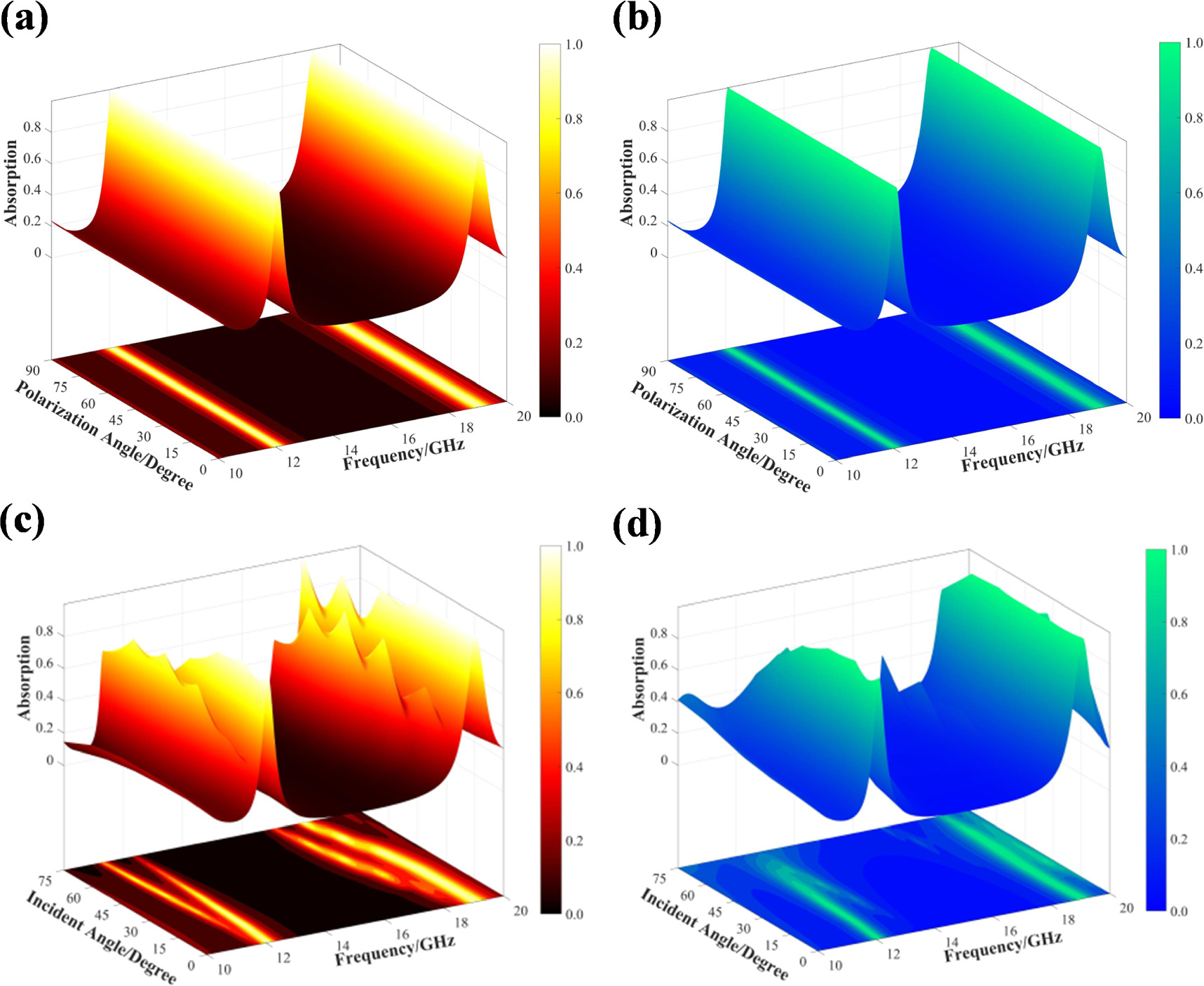 Design and analysis of K and Ku-band wide-angle polarization ...