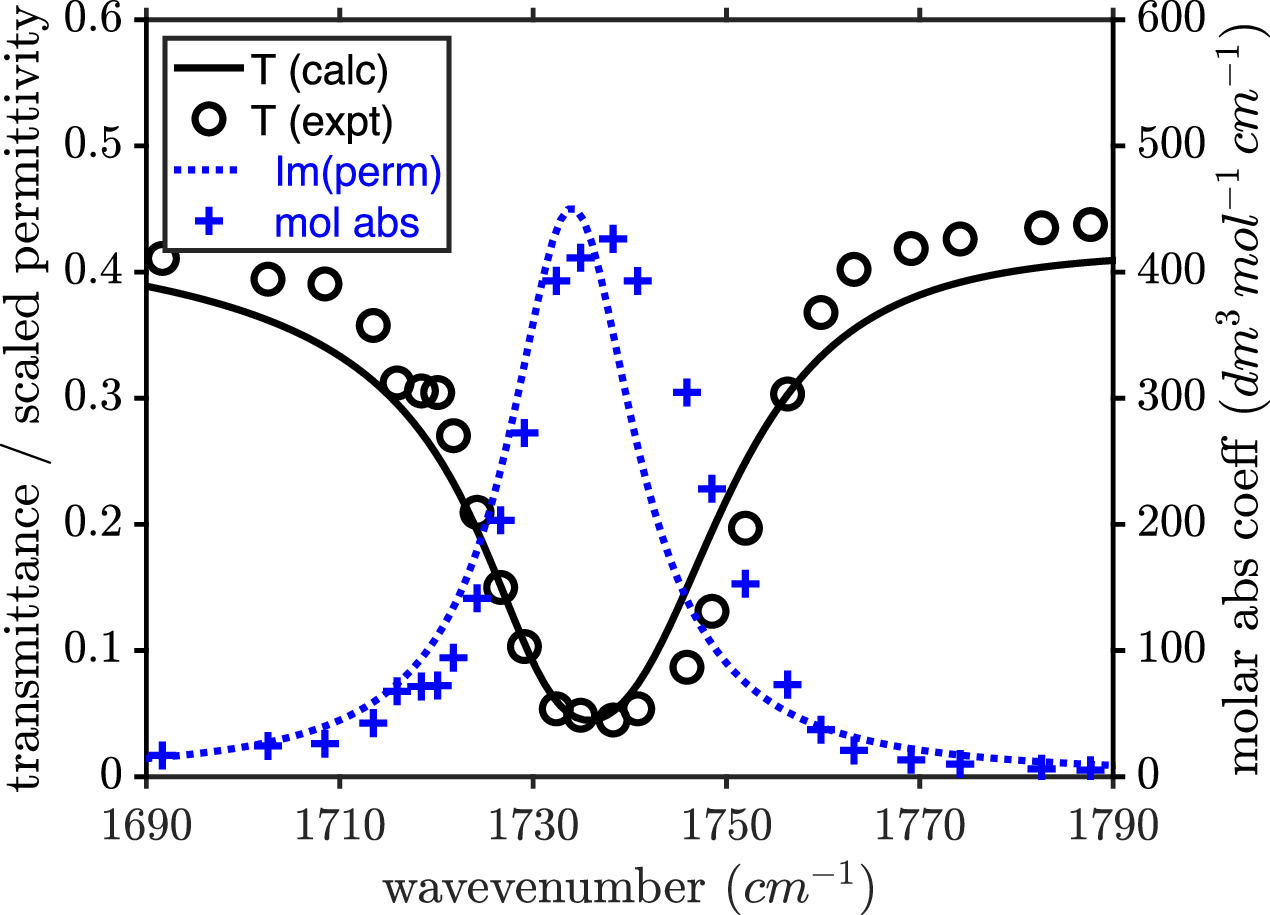 Molecular strong coupling: evaluating dipole oscillator and cavity ...