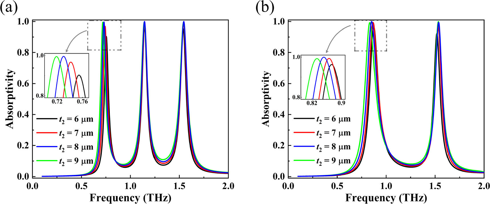 Dynamically tunable terahertz multi-band perfect absorber based on ...