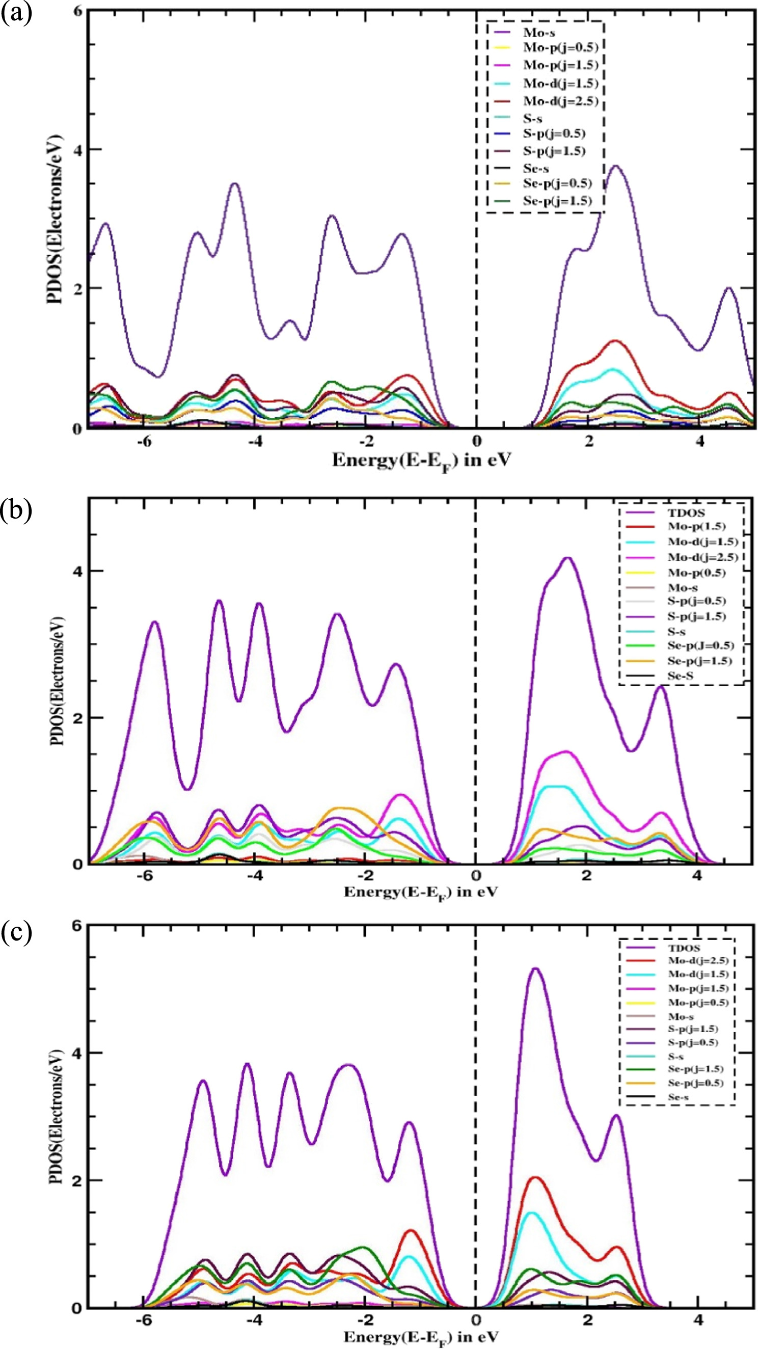 A holistic approach of strain-induced and spin-orbit coupling governed ...
