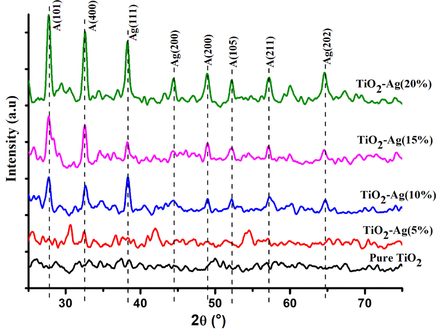 Structural and optical properties of highly Ag-doped TiO2 thin films ...
