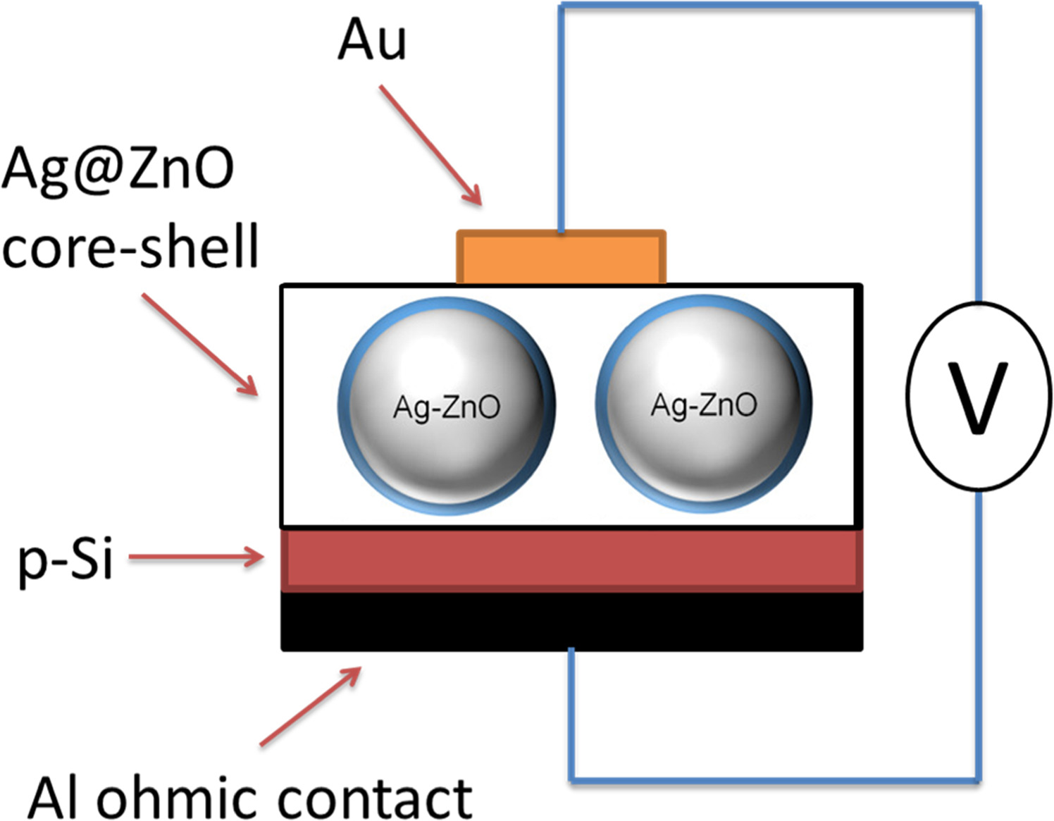 Fabrication of plasmonic junction diodes based on Ag@ZnO core-shell ...