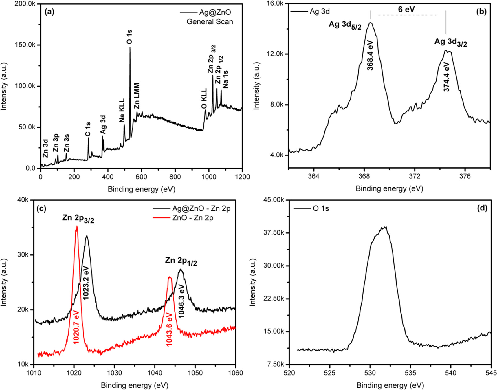 Fabrication of plasmonic junction diodes based on Ag@ZnO core-shell ...