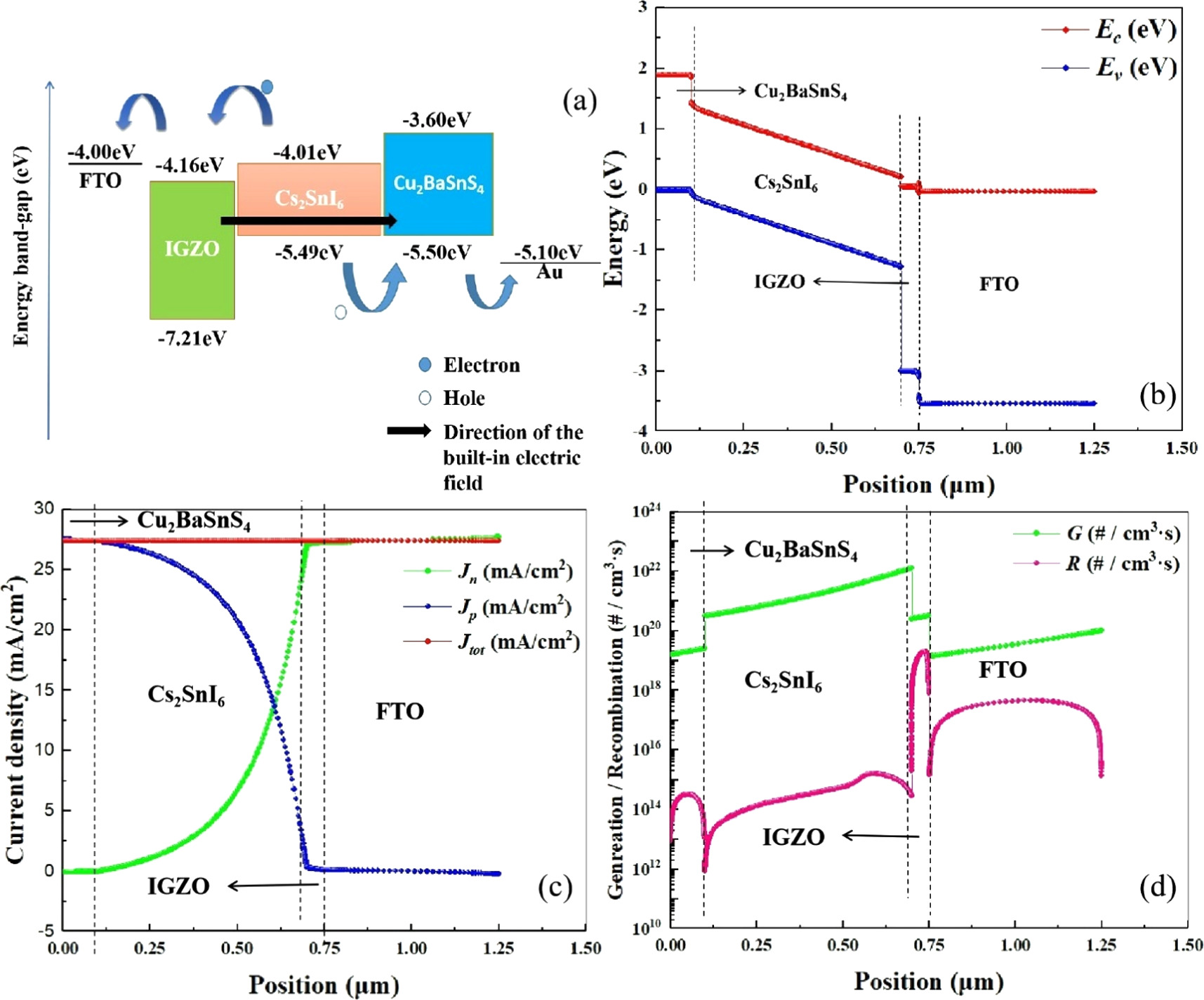 Design and optimization of Cs2SnI6 based inorganic perovskite solar ...