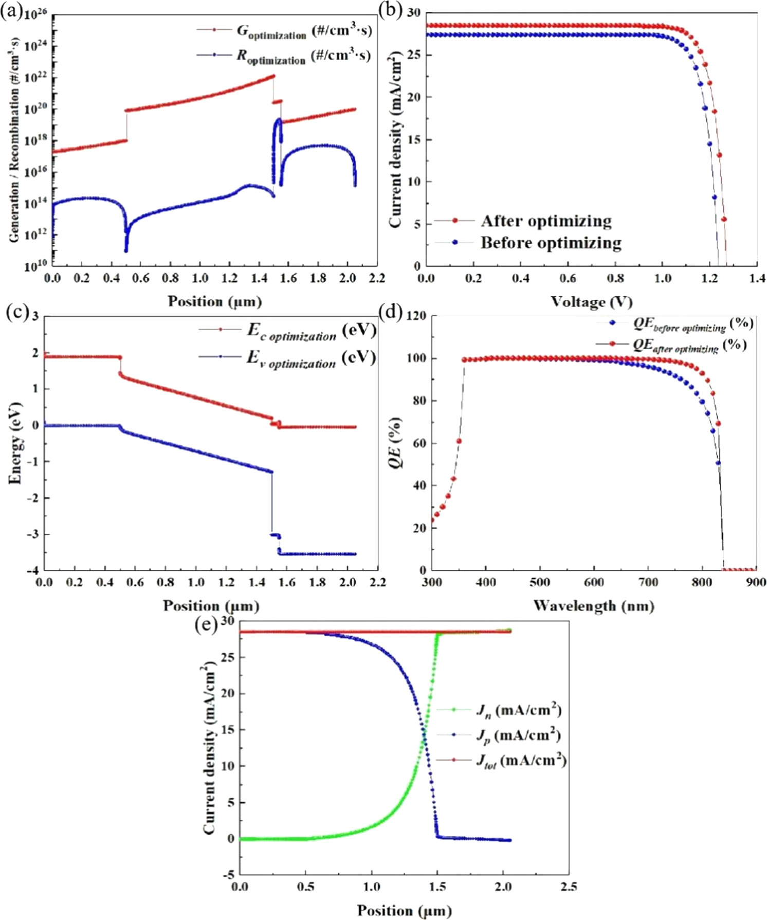 Design and optimization of Cs2SnI6 based inorganic perovskite