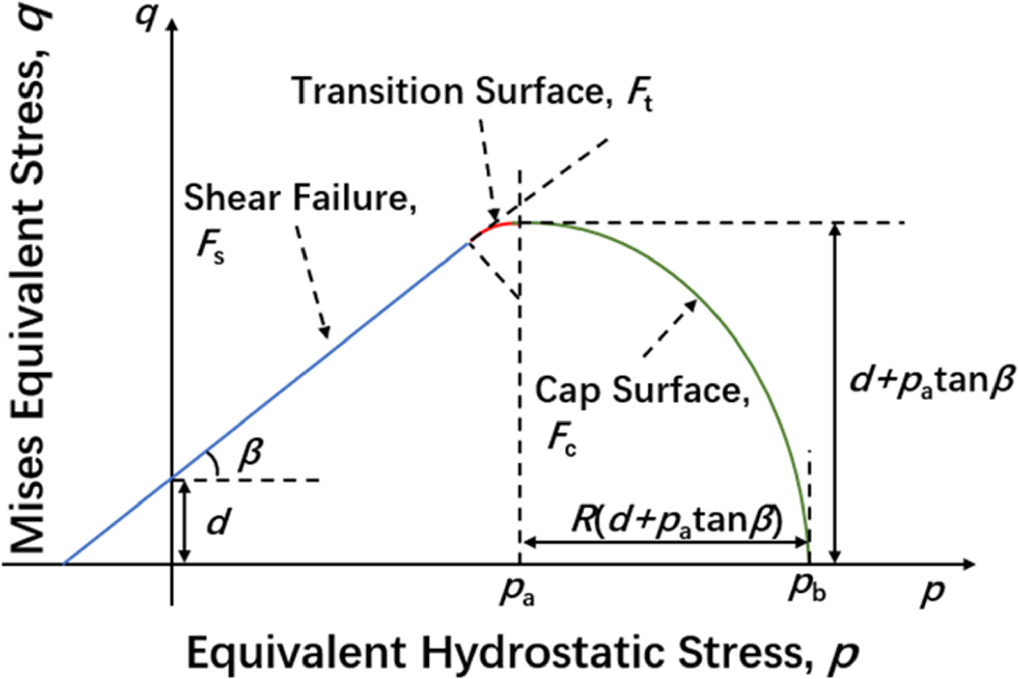 Density dependent constitutive model for Bi-2212 powder compression ...