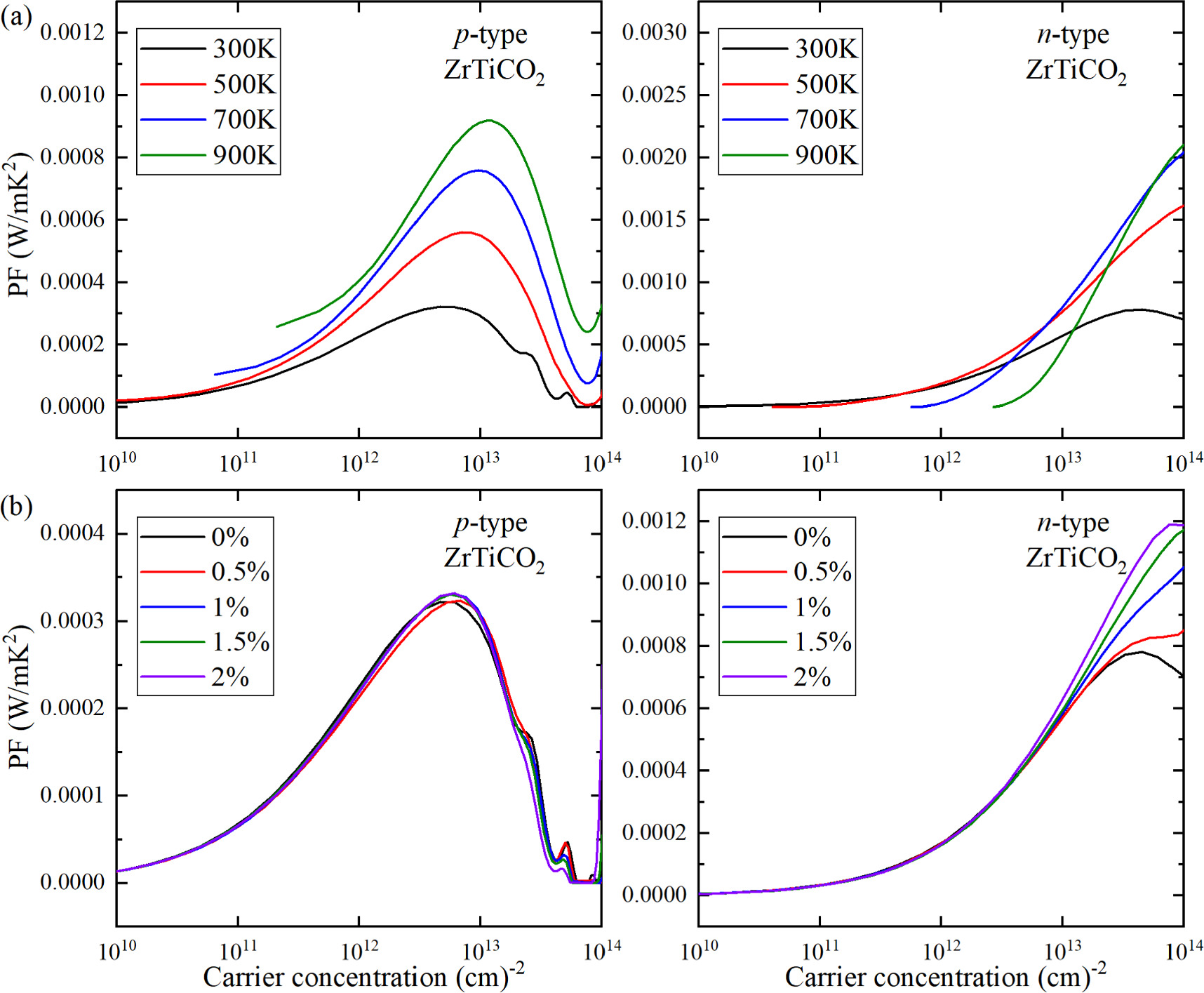 Effect of biaxial tensile strain on the thermoelectric properties of ...