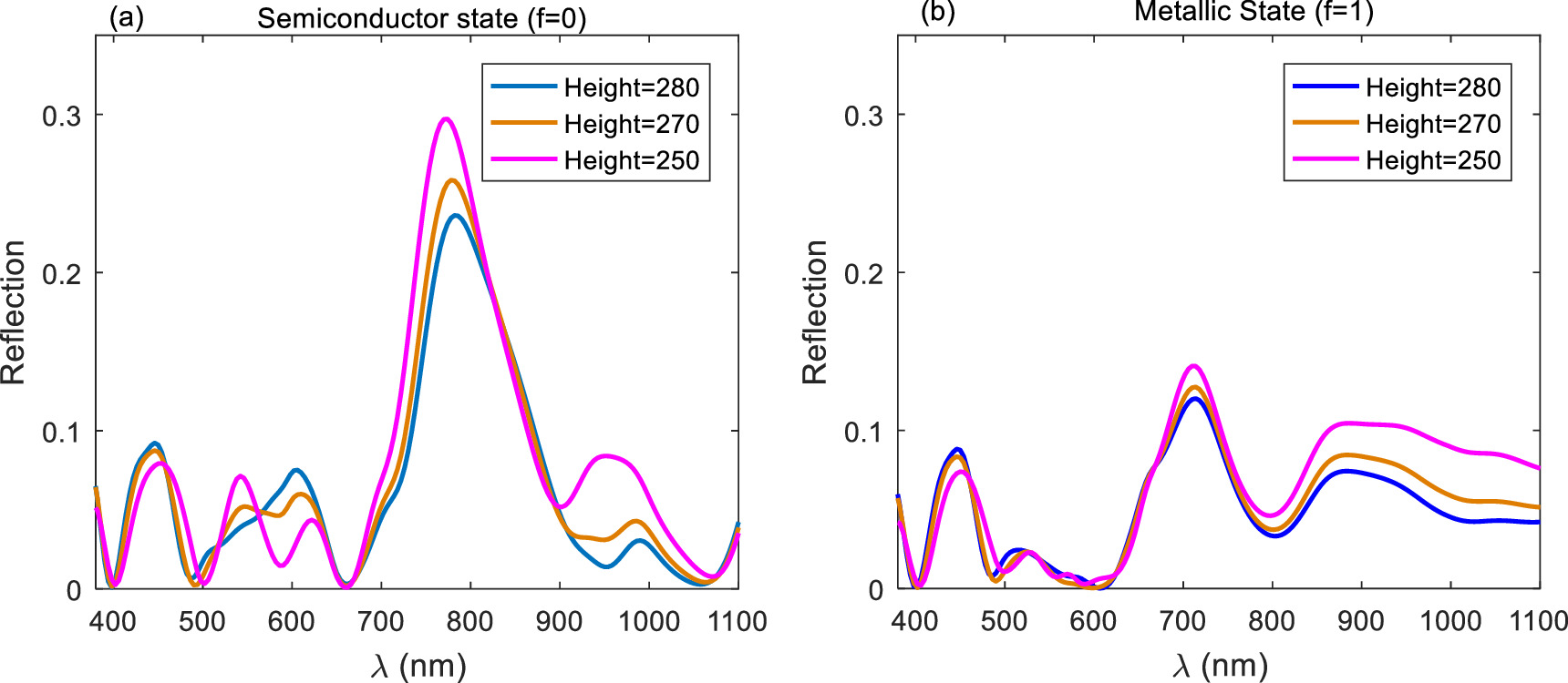 Temperature-switchable anti-reflective structure based on vanadium ...