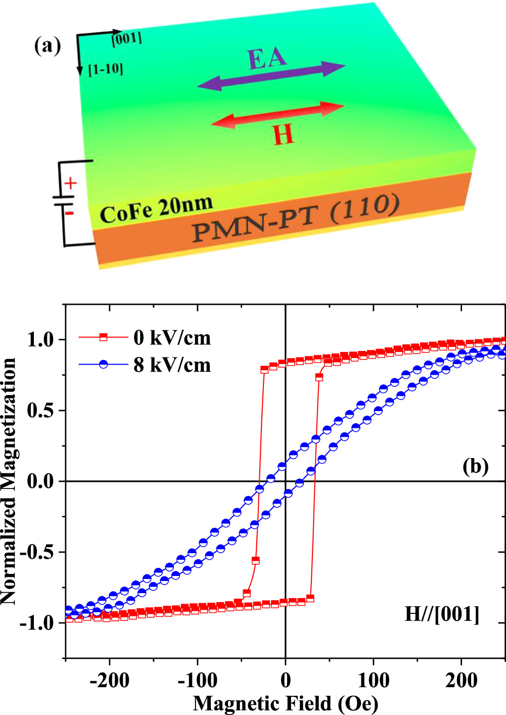 Electric field control of 180° magnetization reversal in a spin-valve ...