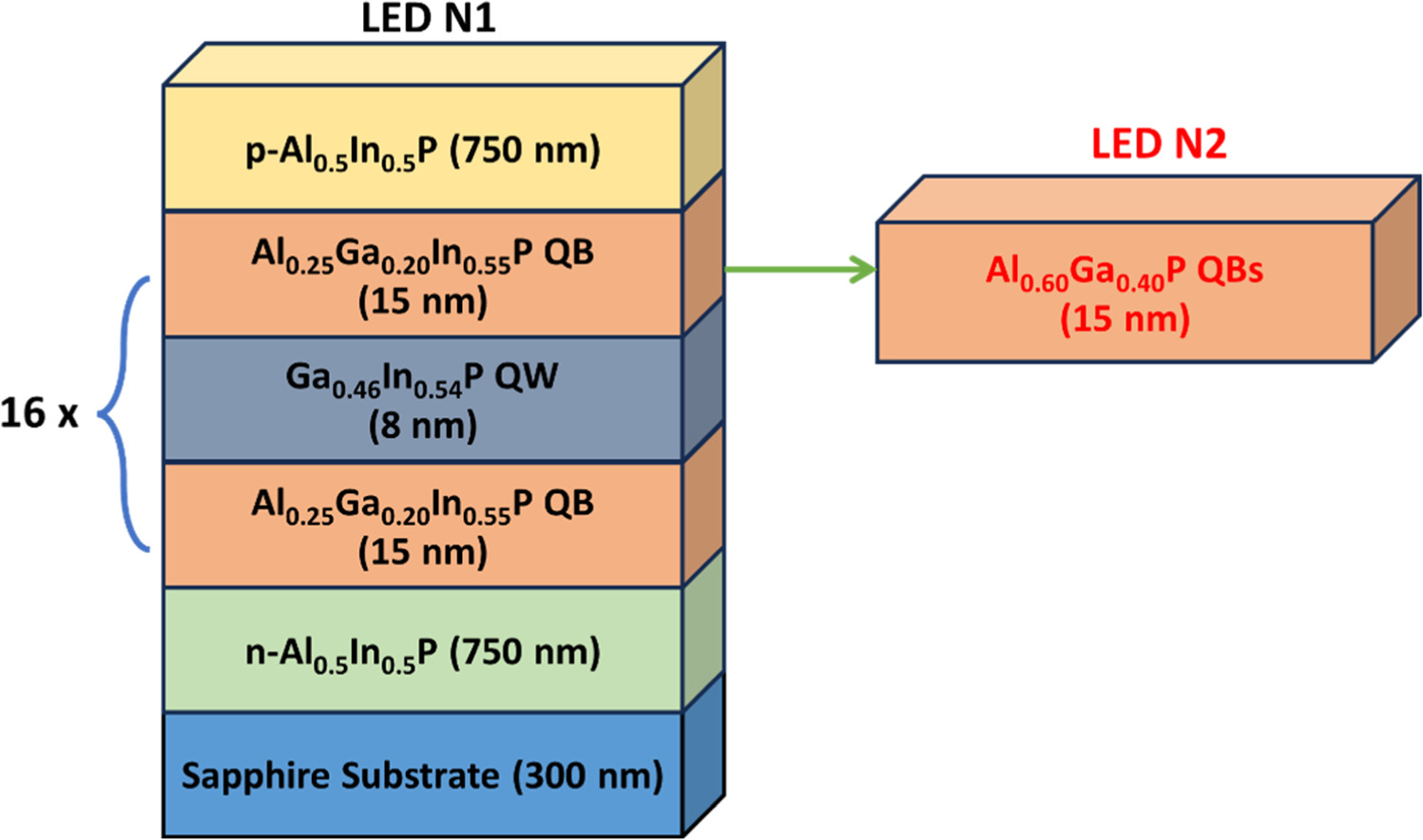 Epitaxial analysis of GaInP/AlGaInP red light-emitting diodes with ...
