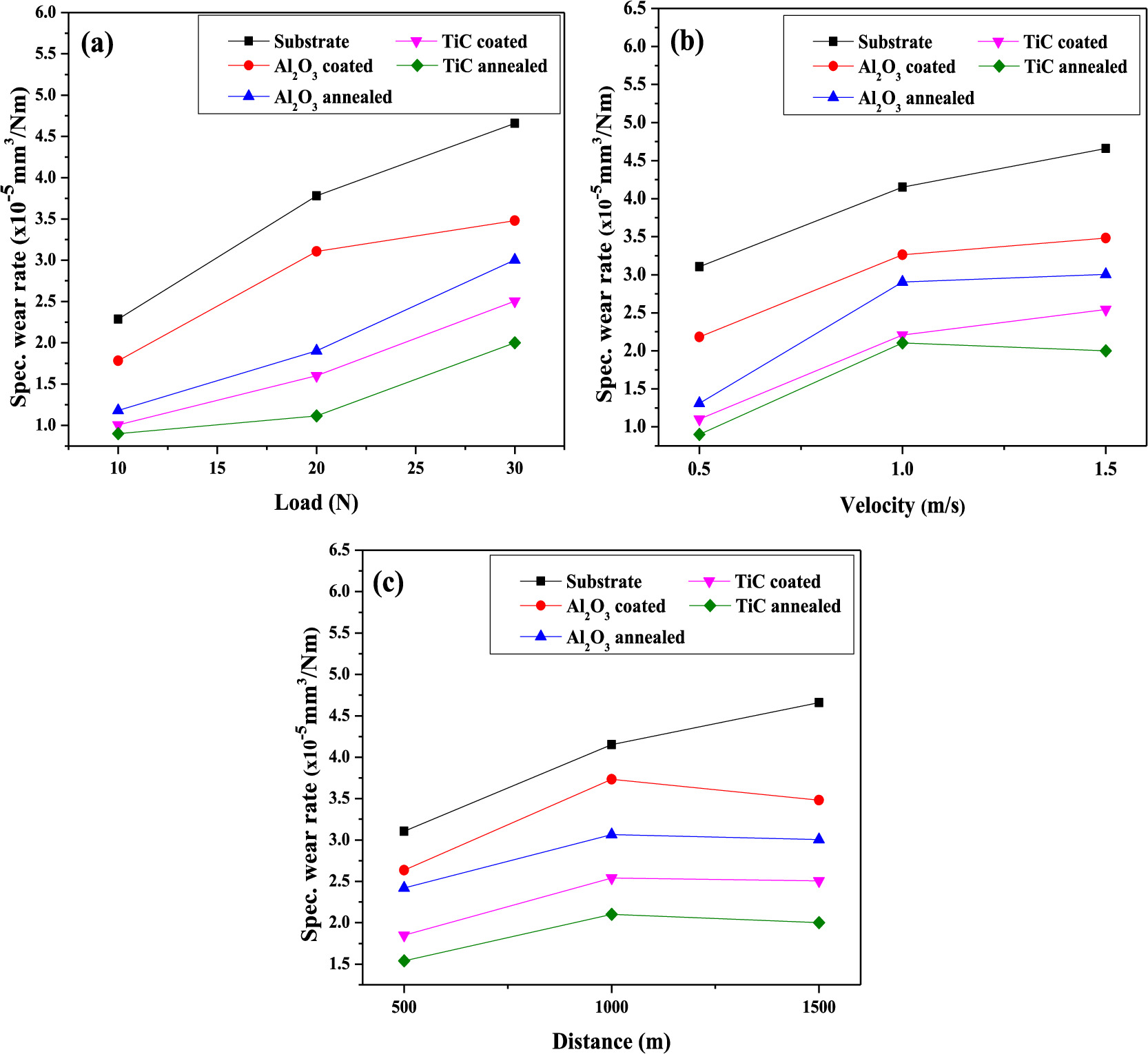 Wear and corrosion resistance of Al2O3 and TiC deposition on steel ...