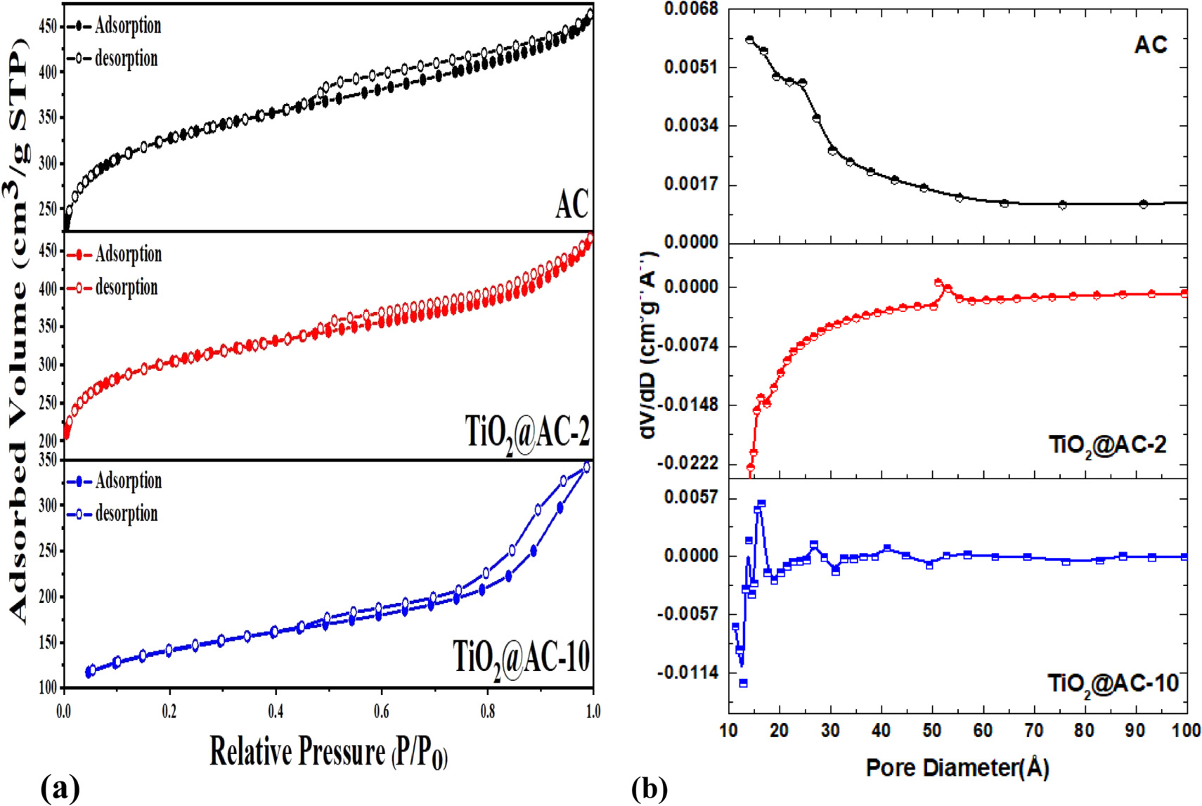 Kinetic study of adsorption and photocatalytic degradation of methylene ...