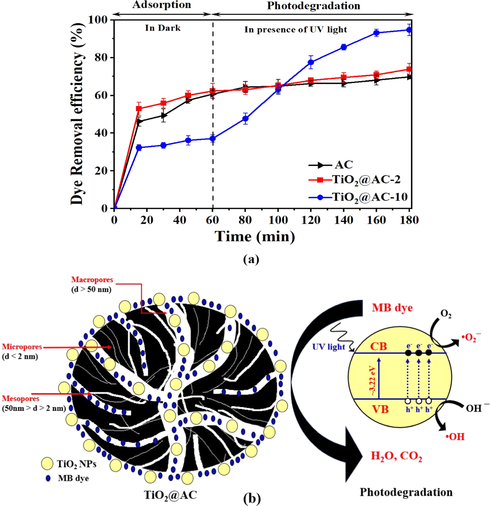 Kinetic study of adsorption and photocatalytic degradation of methylene ...