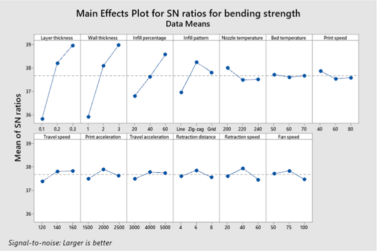 Optimizing FDM process parameters: predictive insights through taguchi ...