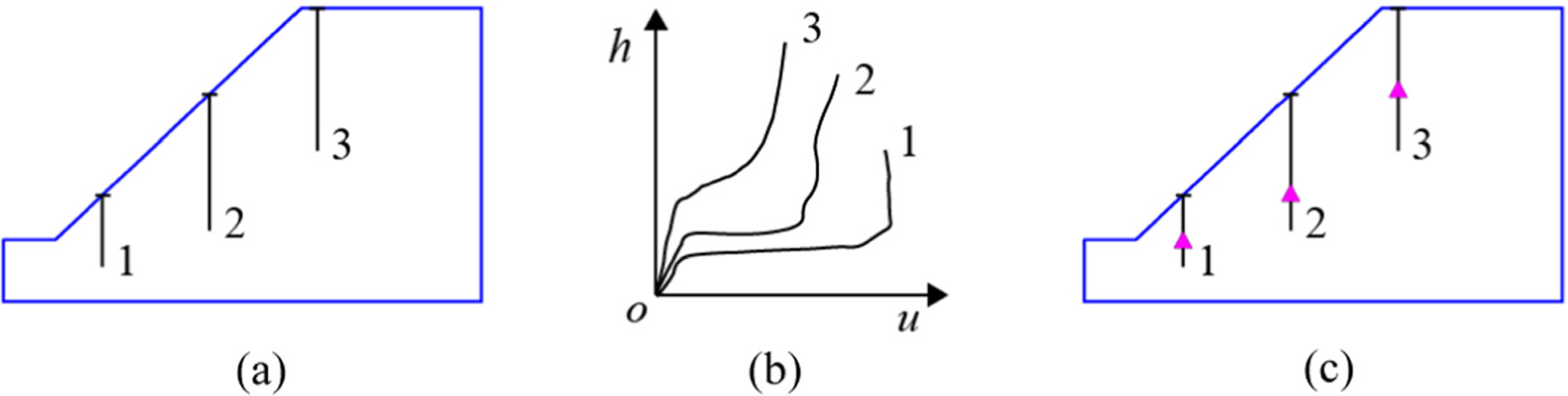 Location of the critical slip surface based on monitoring data and ...