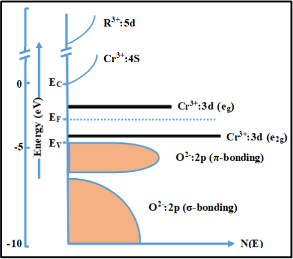 A brief review on rare-earth chromites: synthesis