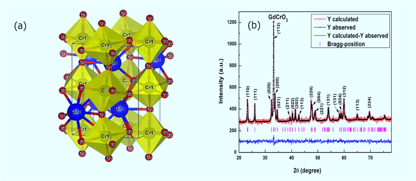 A brief review on rare-earth chromites: synthesis, properties and ...