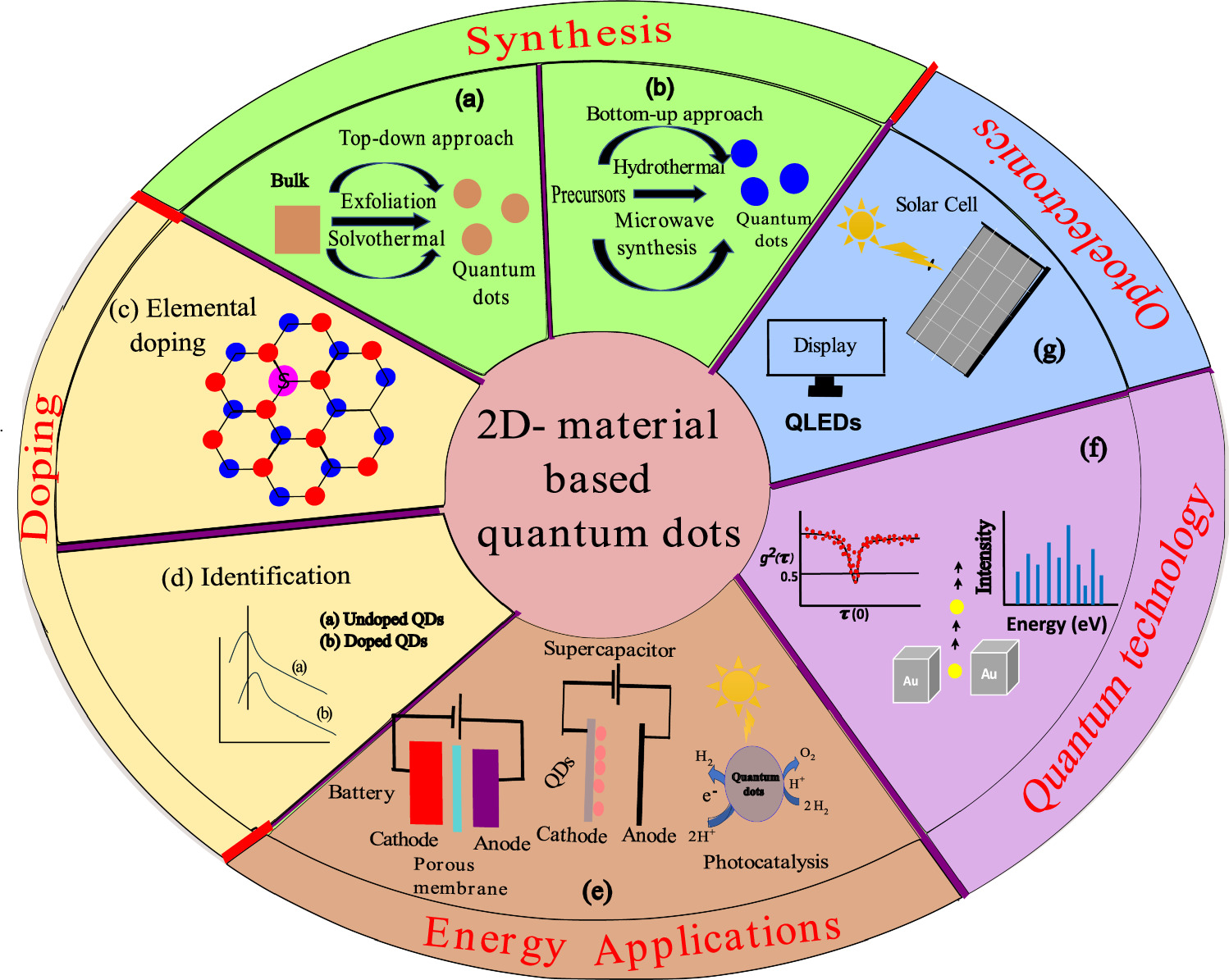 Recent progress and opportunities in 2D-material quantum dots ...