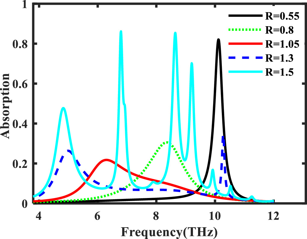 Polarization-independent tunable multi-band terahertz absorber based on ...