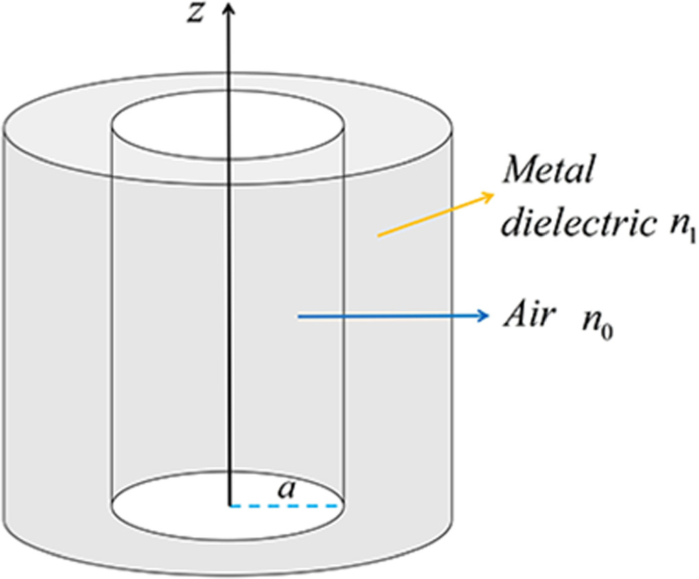 Dynamic control of optical skyrmions in cylindrical waveguide - IOPscience